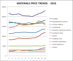 Asia Manufacturing Cost Drivers Jumped In Q4 Of 2016