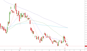 Ideas And Forecasts On Baytex Energy Corp Nyse Bte