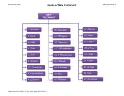 Books New Testaments In Bible A Free Bible Chart From Word