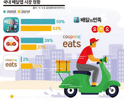 현대차·기아, 지난달 유럽서 작년의 2배 팔았다…점유율 8.1%. ì¿ íŒ¡ì´ì¸  ê¸°ì„¸ì— ëˆŒë¦° ë°°ë‹¬ì˜ë¯¼ì¡± 1ìœ„ ìžë¦¬ ì§€í‚¬ ìˆ˜ ìžˆì„ê¹Œ ë¨¸ë‹ˆs