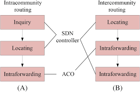 So we can serve you better. An Intelligent Sdn Enabled Ccn Routing Mechanism With Community Division Zhang 2020 Transactions On Emerging Telecommunications Technologies Wiley Online Library