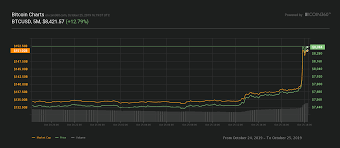 Bitcoin Price Skyrockets 500 In Minutes As Bakkt Btc
