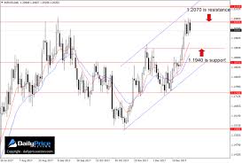 Weekly Forex Trading Forecasts Daily Price Action