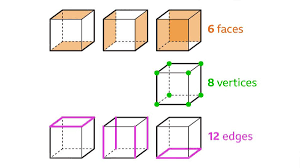 For The Cuboid Shown In Fig. Name The Edges Of This Cuboid Which Meet The  Vertex P Also Name Those Faces Which Meet This Vertex.