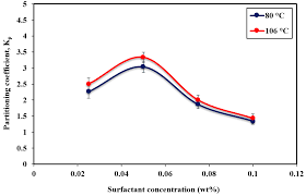 Der vorgang dauerte 4 wochen. Energies Free Full Text Experimental Investigation Of Surfactant Partitioning In Pre Cmc And Post Cmc Regimes For Enhanced Oil Recovery Application Html