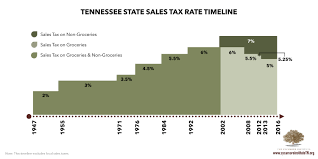 Tennessee State Budget Primer With Nov 2017 Update