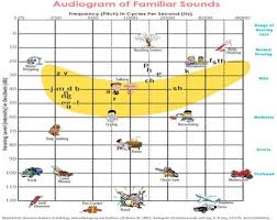 the speech banana shows the levels of hearing loss and the