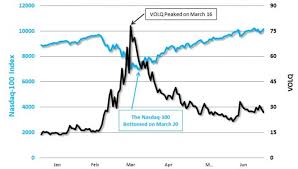 이 페이지는 나스닥 100에 대한 무료 실시간 스트리밍 차트를 포함하고 있습니다. Nasdaq 100 Volatility Index Volq Deconstruct Skew To See Inflection Points Nasdaq