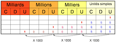 Le chiffre d'affaires de référence 2019 à indiquer sur les formulaires des mois de mars et avril 2021 doit donc reconduire l'option choisie au titre de l'aide pour 1. Lecon Ecrire Les Grands Nombres Cours Maths Cm2