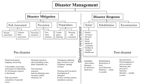Leading Activities In Pre Event And Post Event Disaster Management Download Scientific Diagram