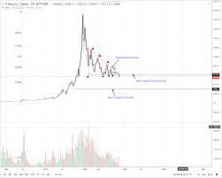 Btc Usd Price Analysis Prices Recover Hours After Amun