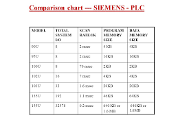 Control Systems Types 1 Plc 2 Dcs 3 Pc Based Controls