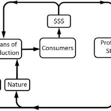 Capitalism As Seen By Adam Smith Download Scientific Diagram