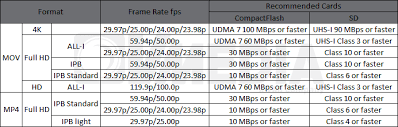 Canon 5d Mark Iv Compatible Memory Cards Data Rates And