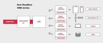 A progressive web application (pwa) is a type of application software delivered through the web, built using common web technologies including html, css and javascript. What Are Progressive Web Apps Pwa Headless Cms
