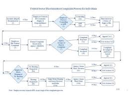 the revised federal eeo complaint process prepared by the