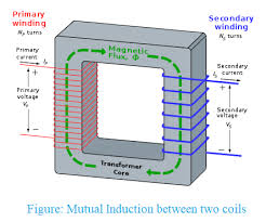 When an electric current passing through a coil changes with time, an emf mutual inductance m21 is also defined as the opposing emf induced in the coil 2 when the rate of change of. On What Factors Mutual Inductance Between Two Coils Class 12 Physics Cbse