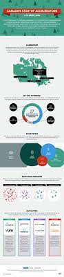 Seeding Success Canadas Startup Accelerators - Mars Startup Infographic Start Up Infographic