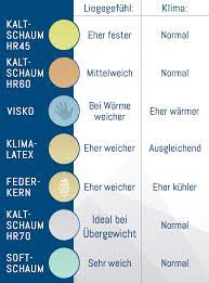 Matratzenauflage, warm und flexibel, passt sich der kurve des menschlichen körpers an. Matratzen Topper Welcher Topper Fur Wen