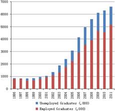 Usually measured by the unemployment rate, which is dividing the number of unemployed people by the total number of people in the workforce, unemployment serves as one of. Higher Education And Graduate Employment In China Challenges For Sustainable Development Springerlink