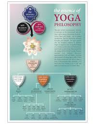 Samkhya Yoga Philosophy Explained In A Nutshell Yoga Philosophy Yoga Guru Kundalini Yoga