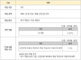 지난해 7월 사회생활을 시작한 20대 직장인 a씨는 10월과 11월 연이어 적금에 가입했다. ìµœëŒ€ ì—° 6 45 ê·¼ë¡œìž¥ë ¤ê¸ˆ ì ê¸ˆ