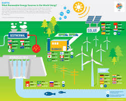 What Renewable Energy Sources Is The World Using Renewable Sources Of Energy What Is Renewable Energy Renewable Energy
