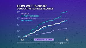 Rainfall Records Of 2018 Climate Matters