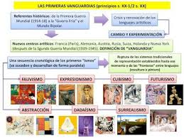Biografia De Frida Kahlo Linea Del Tiempo Historia Del Arte Las Vanguardias Historicas Los Primeros Ismos Vanguardias Historicas Vanguardias Artisticas Clases De Historia Del Arte