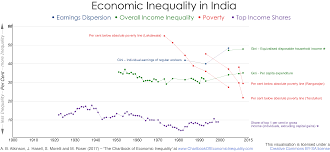 India The Chartbook Of Economic Inequality