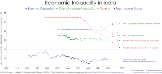 india the chartbook of economic inequality