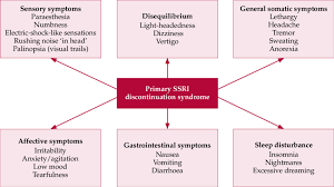 Key Symptom Groups Of Primary Ssri Discontinuation Syndrome Common Or Download Scientific Diagram