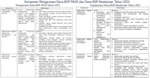 Termasuk tahun 2022 guna penghematan kapasitas hosting dan juga kepraktisan dalam upload file. Kegiatan Pembelajaran Dan Pemenuhan Administrasi Yang Dapat Dibiayai Dari Dana Bop Paud Dan Dana Bop Pendidikan Kesetaraan Tahun 2021 Salam Edukasi