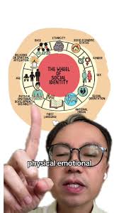 How to Use The Social Identity Wheel Activity
