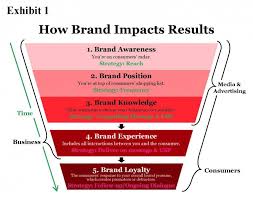 Brand positioning basically implies setting your brand apart from that of your competitors. The Importance Of Brand Positioning Stance Las Vegas Branding Agency Brand Positioning Strategy Brand Awareness Brand Positioning