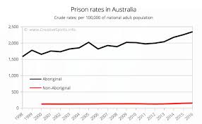 Aboriginal Prison Rates Creative Spirits