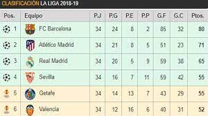 Follow laliga santander standings, overall, home/away and form (last 5 matches) laliga besides laliga santander standings you can find 5000+ competitions from more than 30 sports. Like This It Remains The Classification Of Laliga The Real Madrid Punctures And Remains To 15 Of The Barca