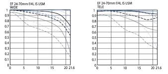 Canon 5d Mark Iii Gets New Kit Option W Ef 24 70mm F 4l Is