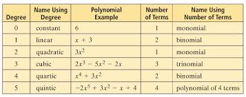 Polynomials And Polynomial Functions Lessons Tes Teach