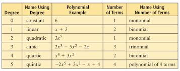 Polynomials And Polynomial Functions Lessons Tes Teach