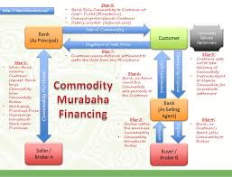 Akan tetapi, dengan perkembangan teknologi saat ini, kamu dapat melakukan penarikan. Financing Tawarruq Commodity Murabaha Islamic Bankers Resource Centre