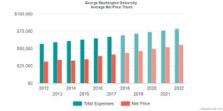 Find Out If George Washington University Is Affordable For You