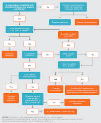 Image result for Hyperkalemia Management