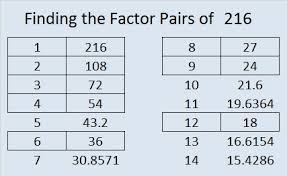 216 Find The Factors