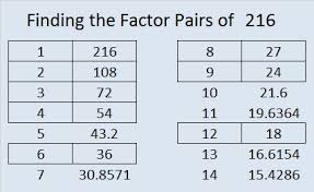 216 find the factors