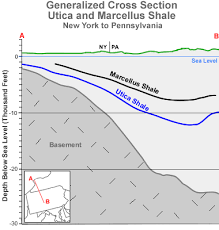 Utica Shale The Natural Gas Giant Below The Marcellus