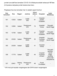 Tapi… syarikat ini masih beroperasi dan dah buka ibu pejabat mereka yang kedua di kemboja?! 7 Kematian Akibat Covid 19 Hari Ini 6 Di Sabah 1 Di Selangor Kp Kesihatan Astro Awani