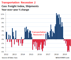 trucking railroads hit by slowdown in manufacturing and