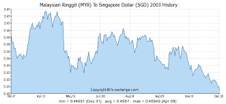Sgd To Myr Chart Peoples Bank Al