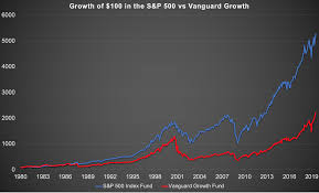 Vanguard Growth Underperformed The S P 500 Over 40 Years